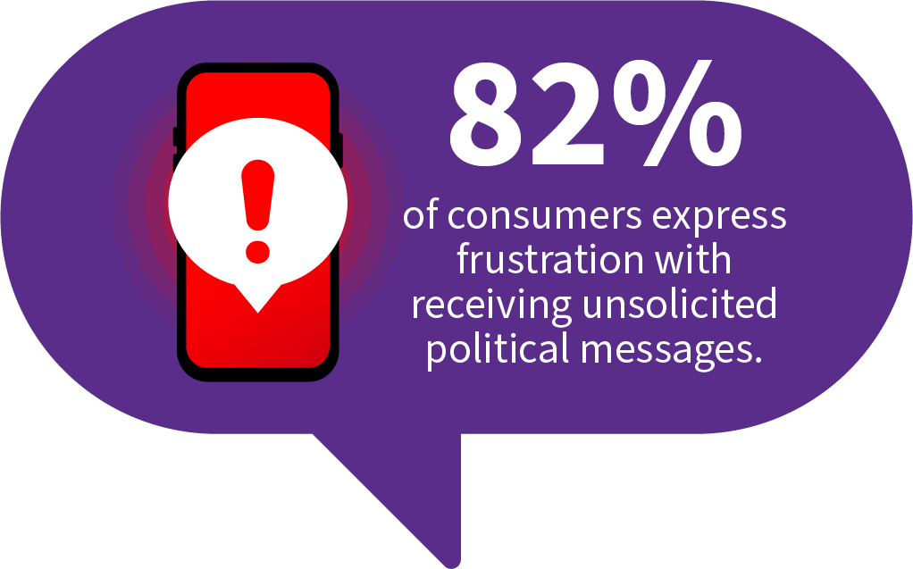 82% of consumers express frustration with receiving unsolicited political messages.